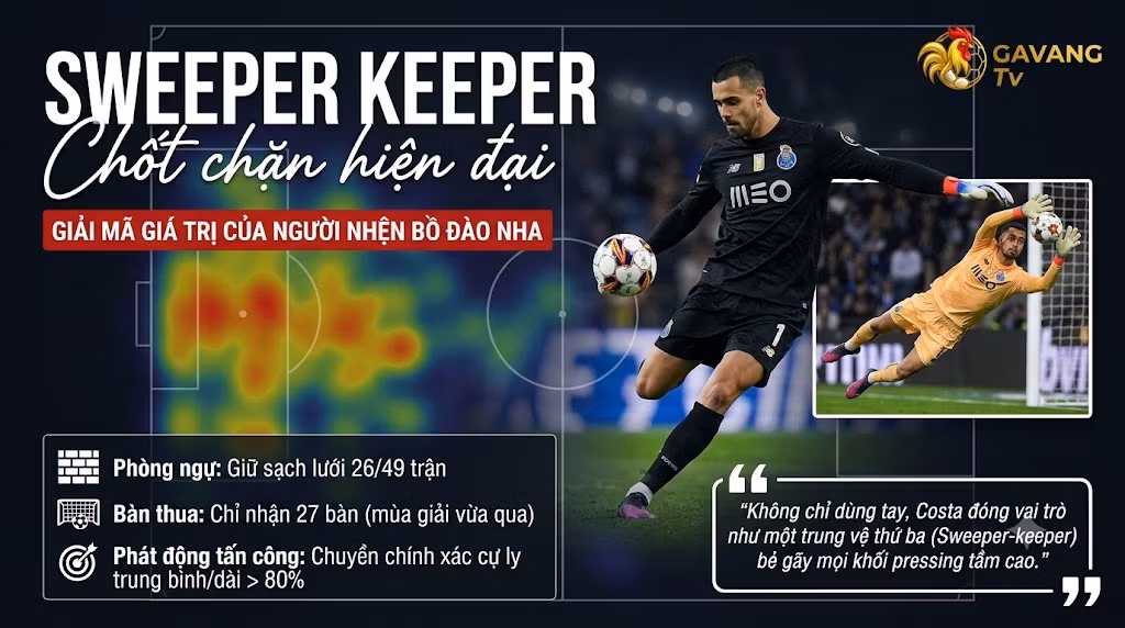 Phân tích kỹ năng Sweeper-keeper, khả năng phát động tấn công và bản đồ nhiệt của thủ môn Diogo Costa - Dữ liệu từ Gavang TV.