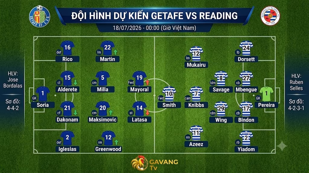 Chi tiết sơ đồ chiến thuật và đội hình dự kiến trận Getafe đối đầu Reading ngày 18/07/2026 do chuyên gia Gavang TV phân tích