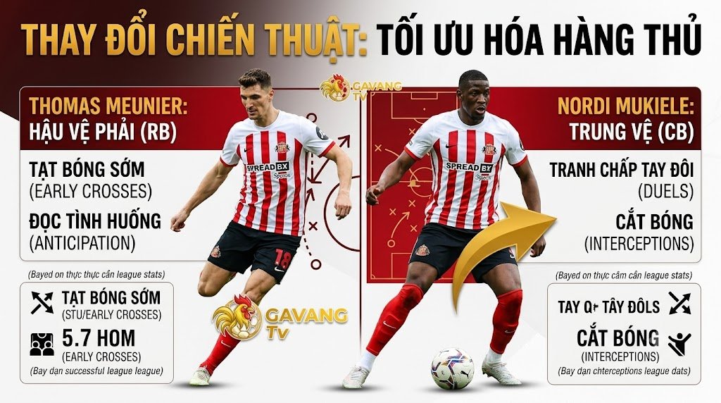 Sơ đồ chiến thuật 3D minh họa sự thay đổi vị trí tại Sunderland sau khi chiêu mộ Thomas Meunier. Meunier đá hậu vệ phải (RB) dâng cao, trong khi Nordi Mukiele dịch chuyển vào đá trung vệ (CB) để tăng cường tranh chấp.