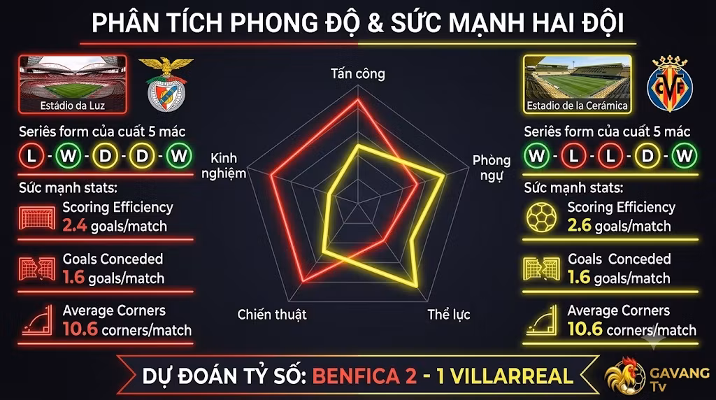 Phân tích phong độ, thống kê sức mạnh và dự đoán tỷ số Benfica 2-1 Villarreal từ chuyên gia Gavang TV.