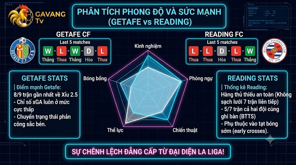Bảng phân tích phong độ 5 trận gần nhất, thống kê sức mạnh và biểu đồ chiến thuật trận Getafe vs Reading cập nhật độc quyền tại Gavang TV.