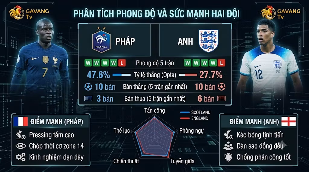 Bảng phân tích thống kê phong độ, sức mạnh và tỷ lệ chiến thắng trận Pháp vs Anh được thực hiện bởi chuyên gia Gavang TV.