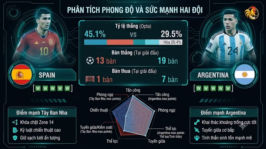 Bảng phân tích sức mạnh, tỷ lệ chiến thắng Opta và thống kê phong độ trận Tây Ban Nha vs Argentina từ chuyên gia Gavang TV.